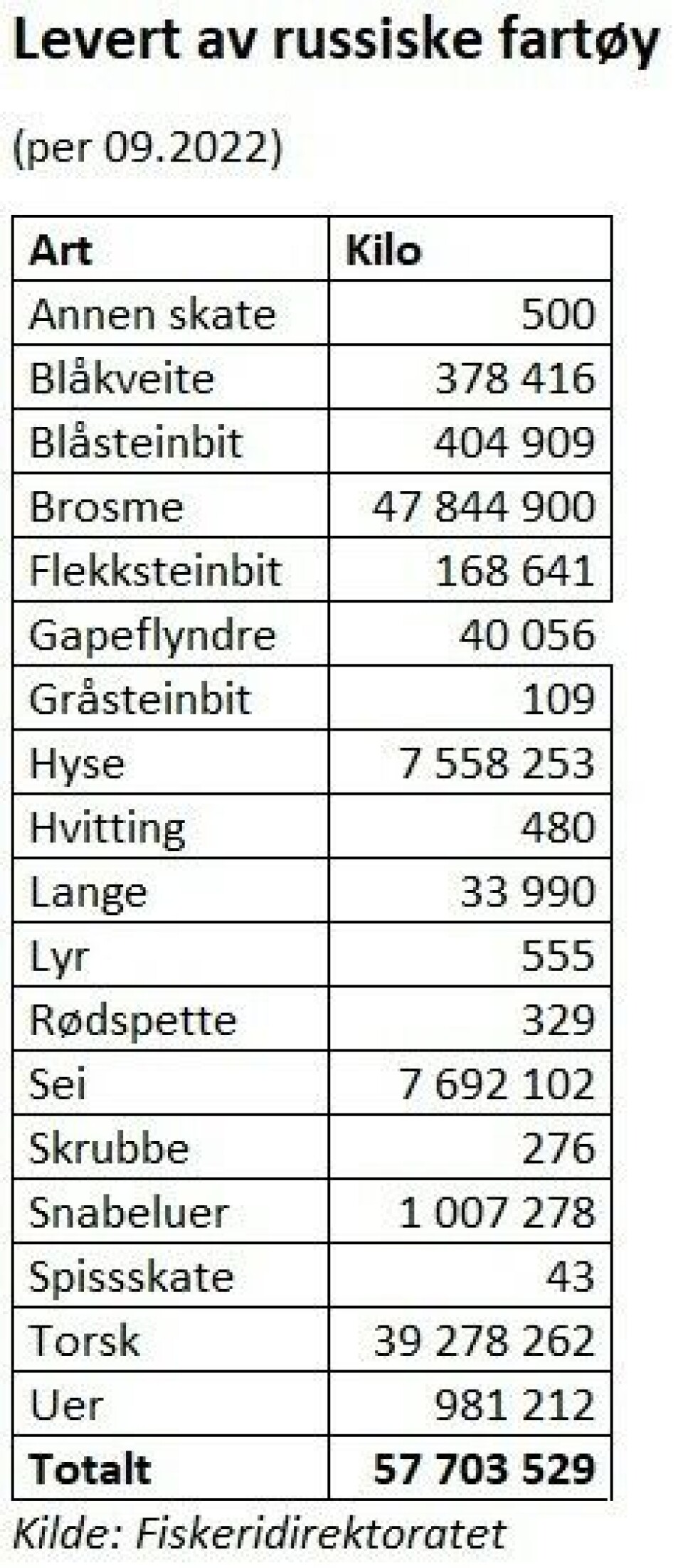 Russiske fartøy losser fisk for milliarder i Norge