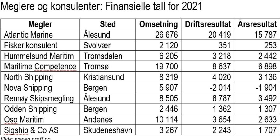 GOD LØNNSOMHET: Som tabellen viser har de fleste meglere svært god lønnsomhet.