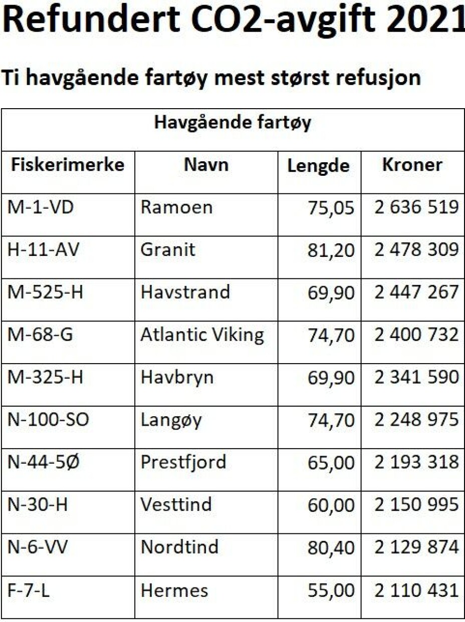 De nye fartøyene med rike eiere får mest