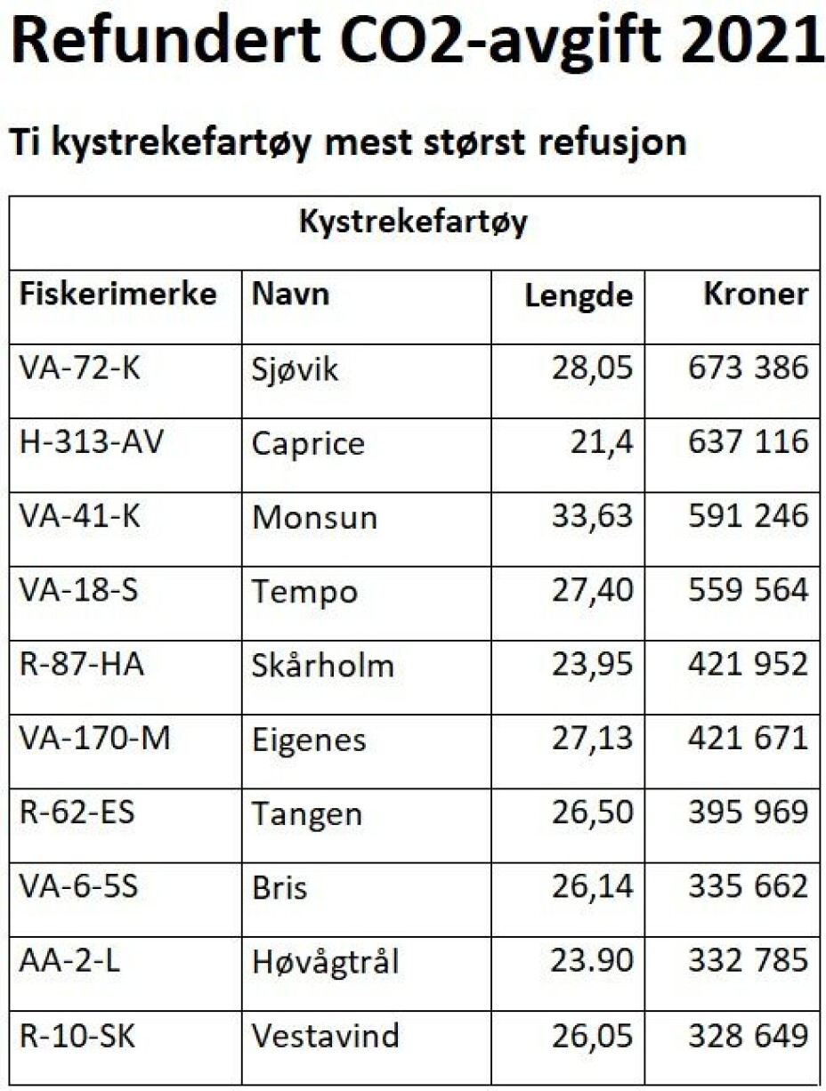 De nye fartøyene med rike eiere får mest