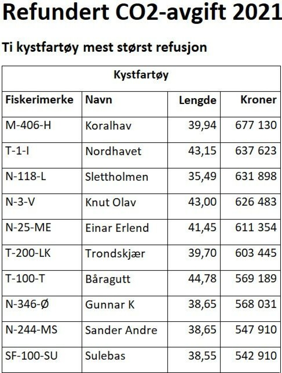De nye fartøyene med rike eiere får mest