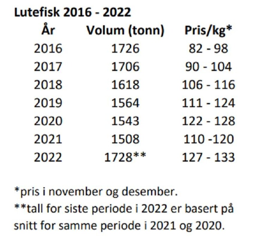 SALGSTALL: Lutefisk-salg i perioden 2016 til 2022.