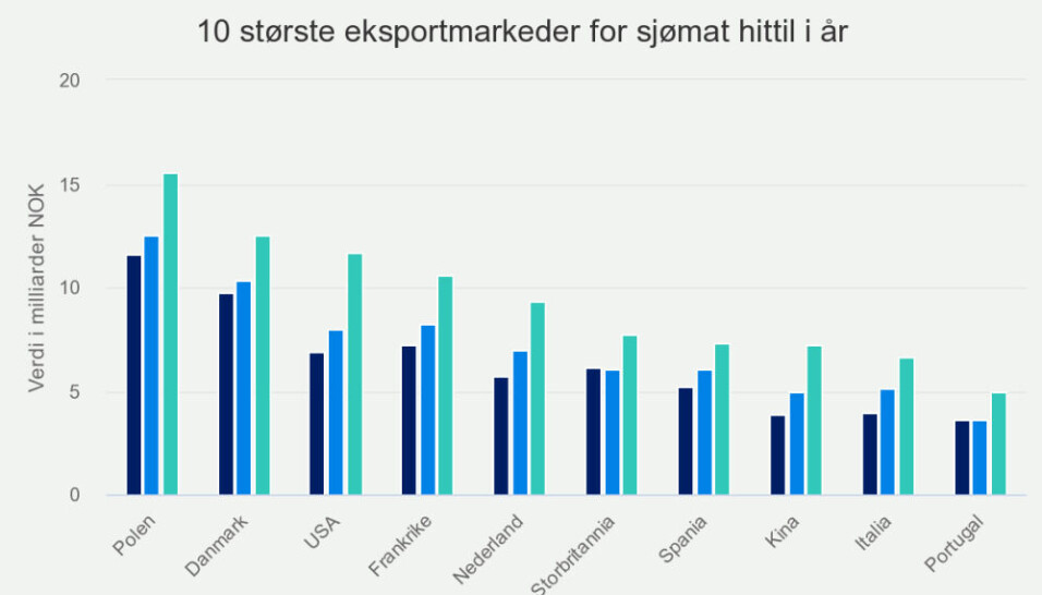 Sjømateksporten gjennom taket i 2022: – Norsk sjømateksport har nådd en ny milepæl