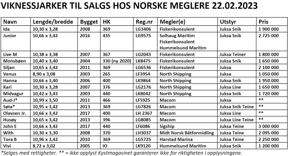 17 Viknessjarker for de som vil fiske med stil
