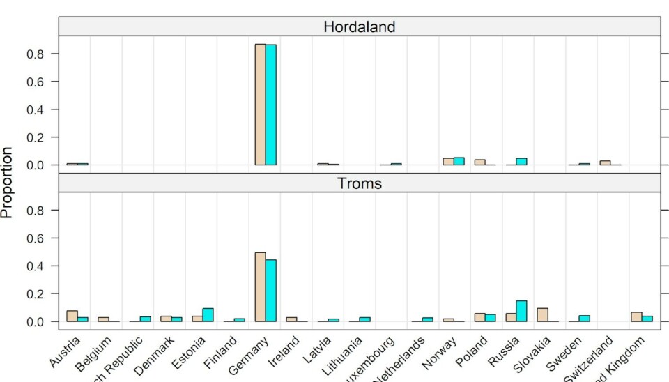 STATISTIKK: Opphavslandene til gjestene på turistfiskeanlegg. Brun søyle er basert på feltintervju i båt, mens den blå er basert på intervjuer på turistfiskeanleggene. (Figur fra den vitenskapelige artikkelen.) STATISTIKK: Opphavslandene til gjestene på turistfiskeanlegg. Brun søyle er basert på feltintervju i båt, mens den blå er basert på intervjuer på turistfiskeanleggene. (Figur fra den vitenskapelige artikkelen.)