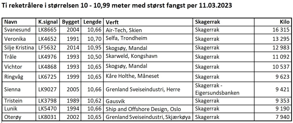 Fisker mer enn mange langt større fartøyer