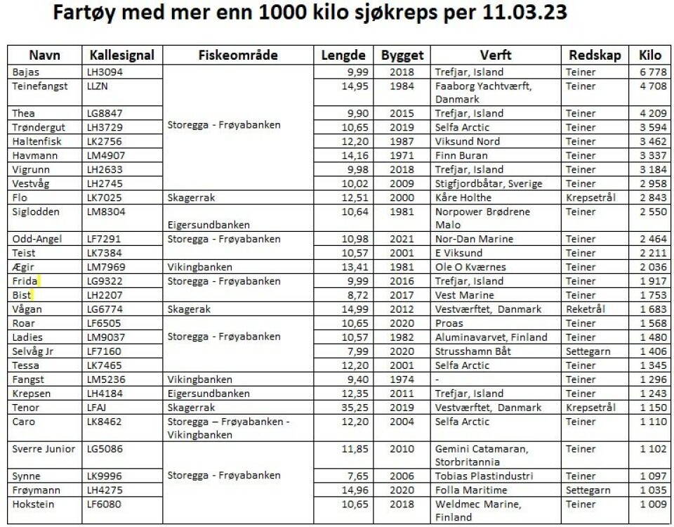 Kjempestart på teinefiske