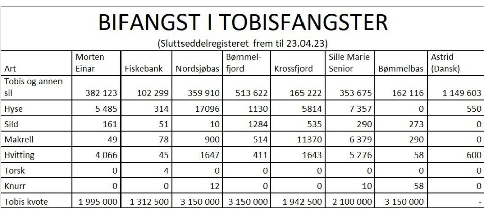 Kilde: Fiskeridirektatets sluttseddelregister og Sildelaget. Kilde: Fiskeridirektatets sluttseddelregister og Sildelaget.