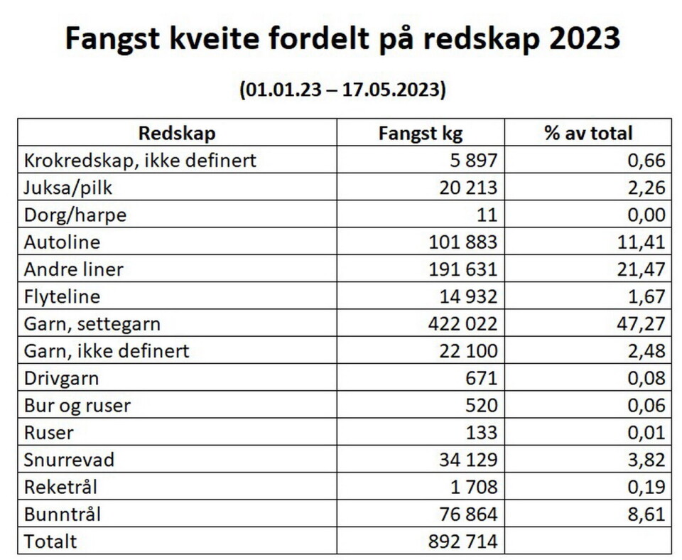 Noen fiskeredskaper dominerer kveitefisket