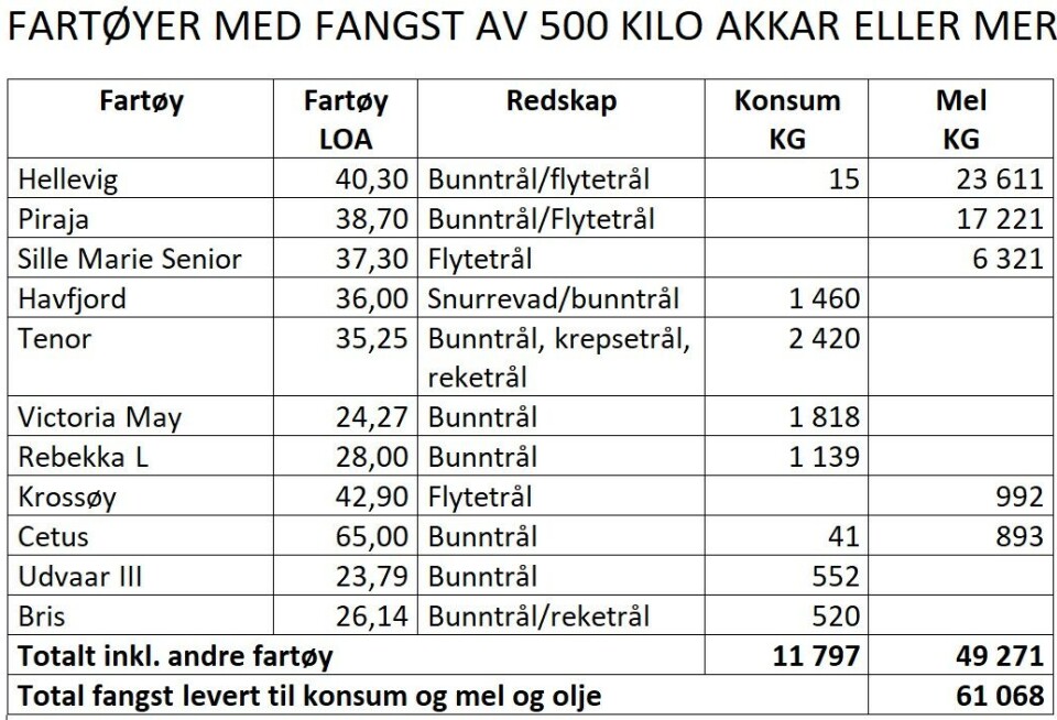 Menneskemat for millioner blir til mel