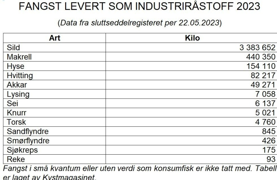 Menneskemat for millioner blir til mel