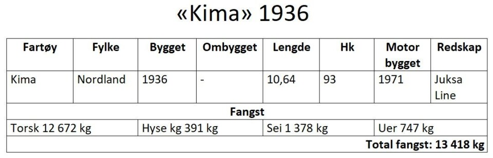Dette er fangstene til eldste fartøyene