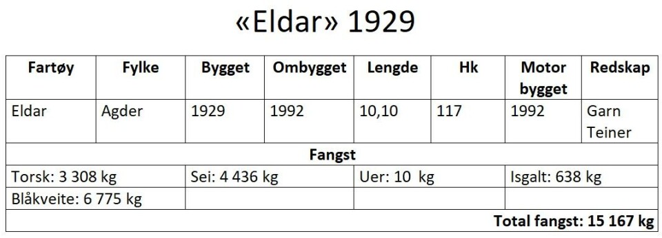Dette er fangstene til eldste fartøyene