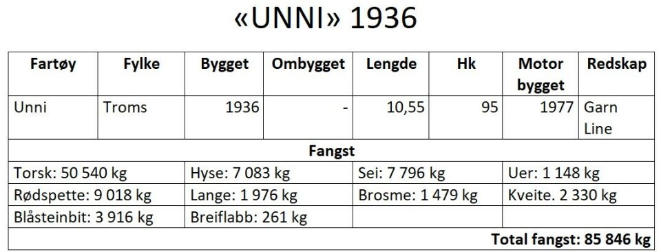 Dette er fangstene til eldste fartøyene