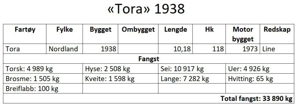 Dette er fangstene til eldste fartøyene