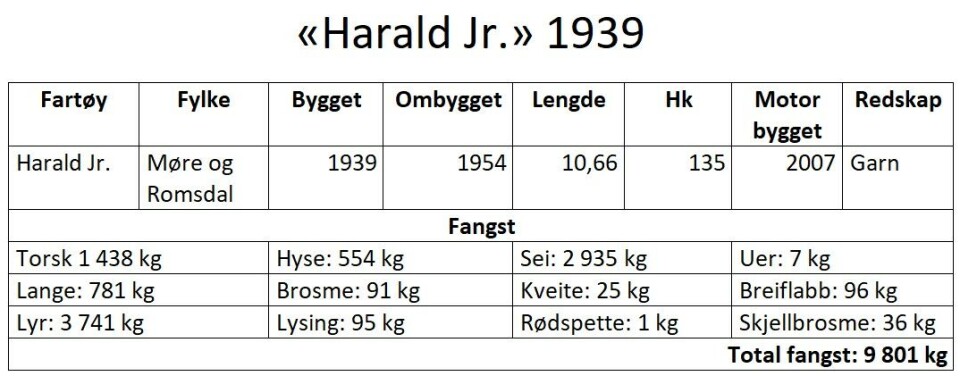Dette er fangstene til eldste fartøyene