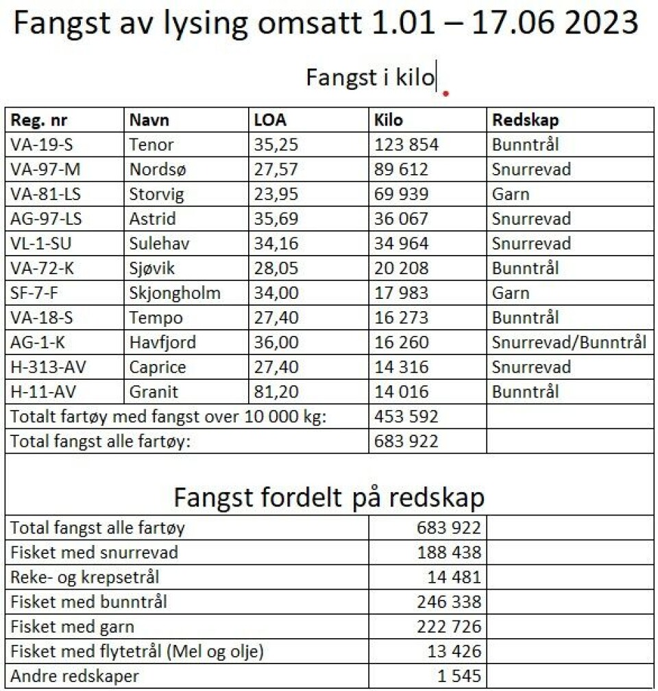 Denne fisken gir noen millioner i fangstverdi