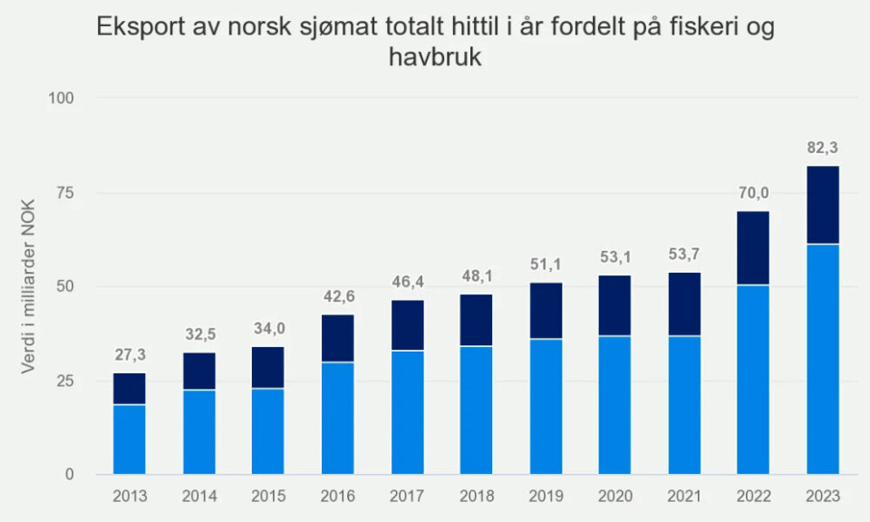 Fortsatt svak krone - fortsatt eksportrekord for norsk sjømat