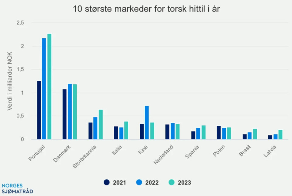 Sterkt halvår for eksport av fersk torsk - oppdrettstorsken doblet seg