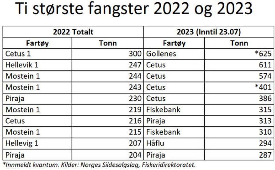 Nye Gollenes med storfangst