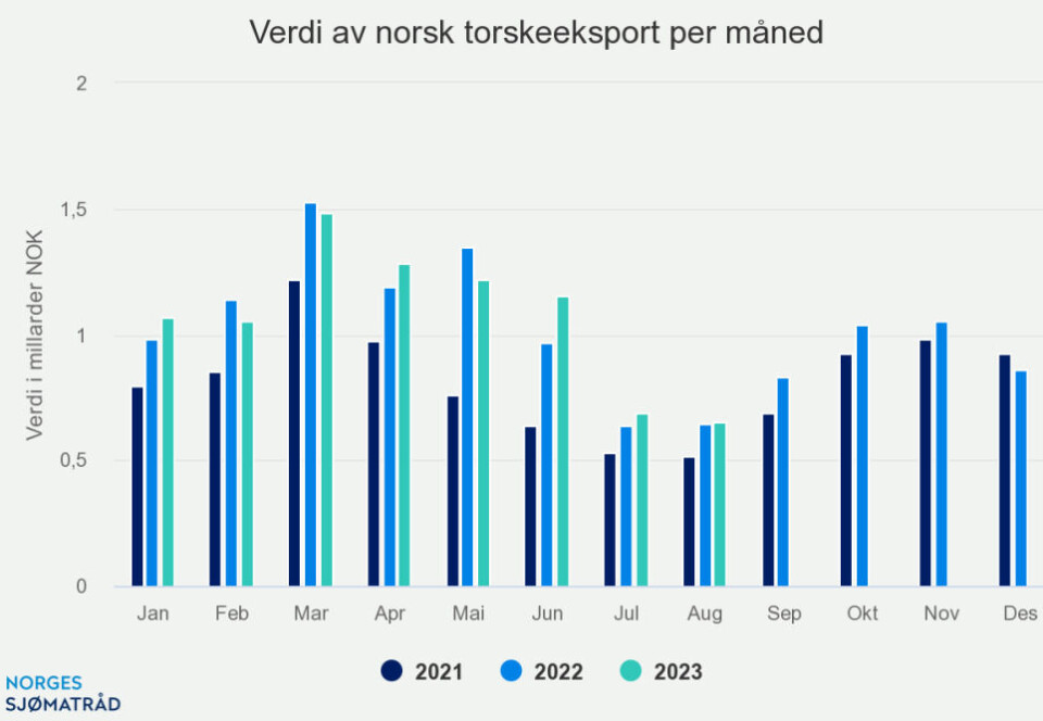 Eksportvekst for fersk torsk - oppdrettstorsken står for 14 prosent