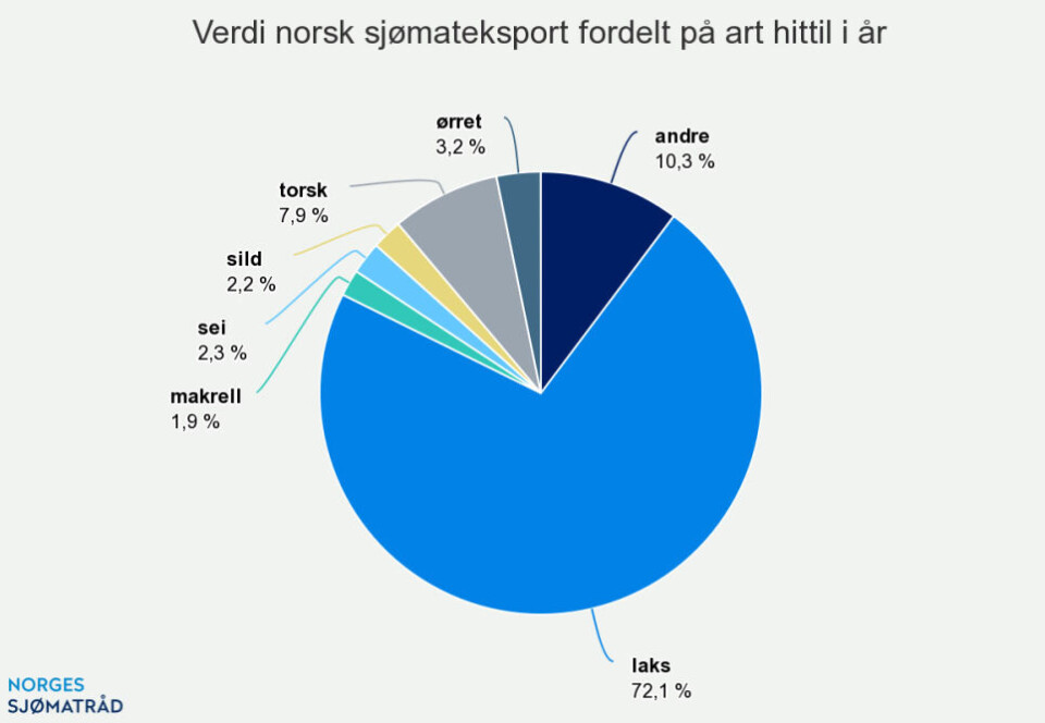 Svak krone - himmelferden for norsk sjømat fortsatte i august