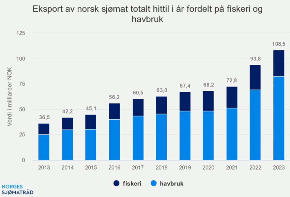 Svak krone - himmelferden for norsk sjømat fortsatte i august