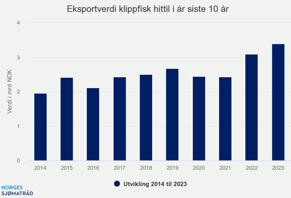 Historisk høye klippfiskpriser - sterk måned også for saltfisk og tørrfisk