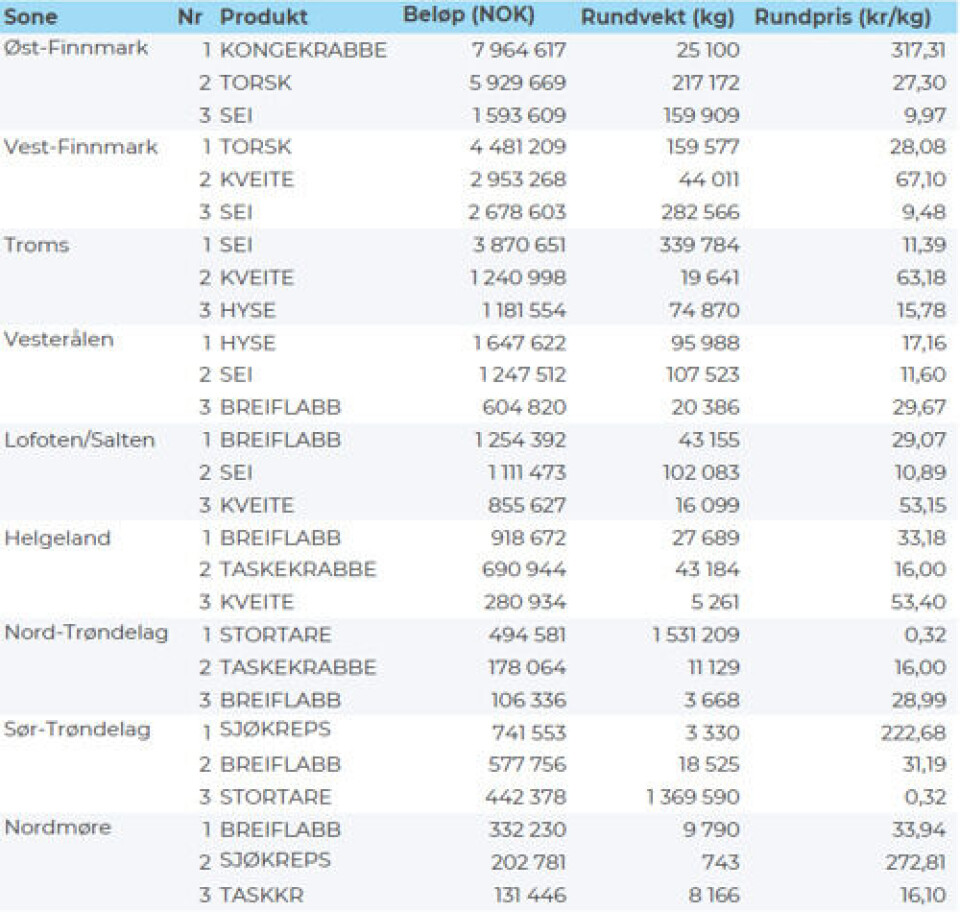 Aktivitetsbarometeret - 3 på topp arter i uke 41, 2023: