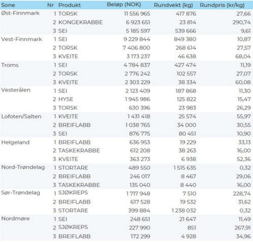 Aktivitetsbarometeret - 3 på topp arter i uke 45, 2023: