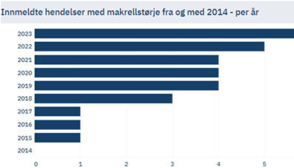 Oversikt over antall hendelser med makrellstørje i not per år,