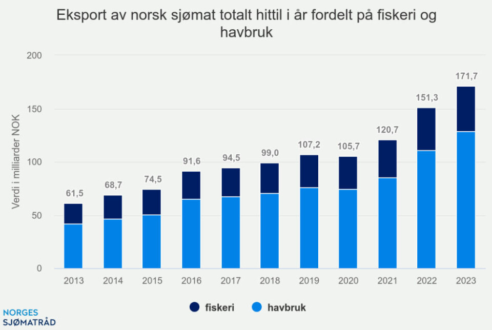 Himmelferden for norsk sjømat til utlandet fortsatte i 2023 - men nedgang i kvantum