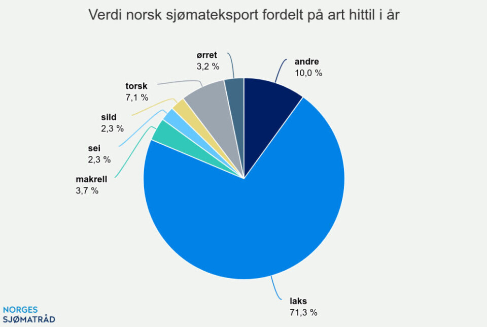 Himmelferden for norsk sjømat til utlandet fortsatte i 2023 - men nedgang i kvantum