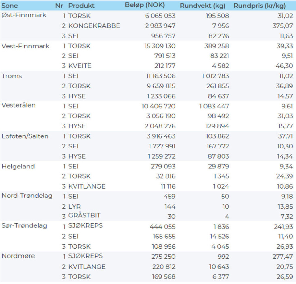 Aktivitetsbarometeret - 3 på topp arter i uke 1, 2024: