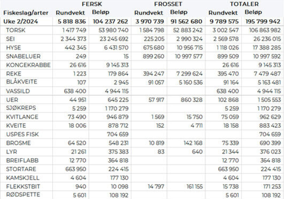 Tabell 1