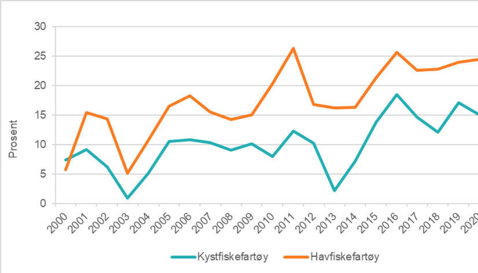 Økte driftsinntekter for fiskeflåten i 2022