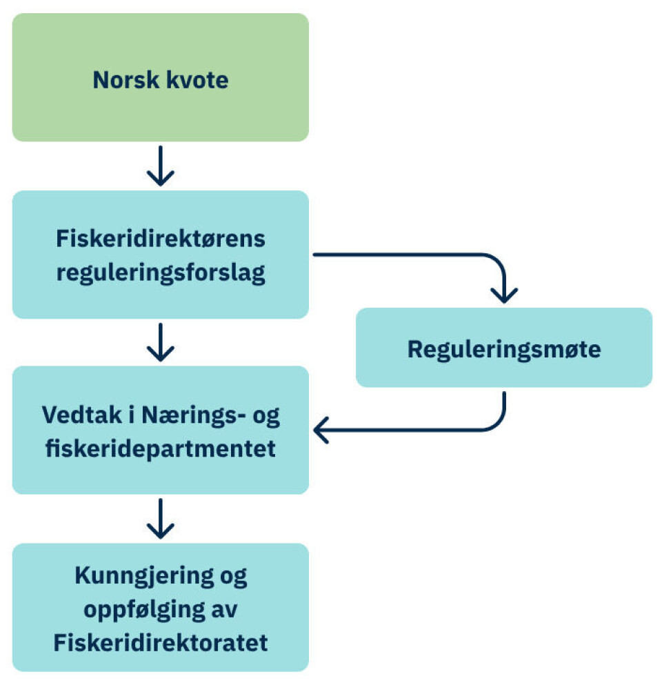 Det norske systemet for kvotefordeling.