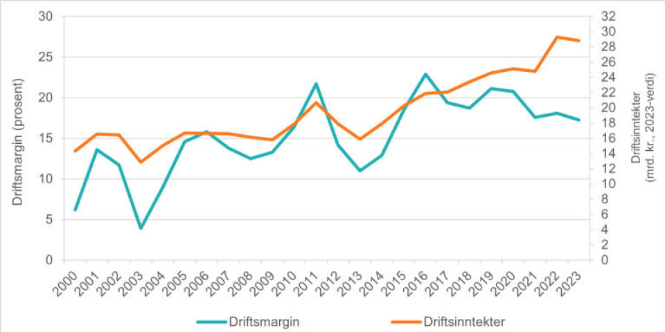 Utvikling i driftsmargin og driftsinntekter for den totale fiskeflåten 2000-2023