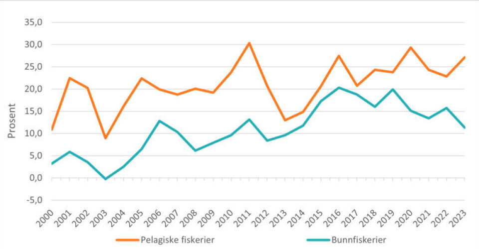 Utvikling i driftsmargin for pelagiske fiskerier og bunnfiskerier 2000-2023