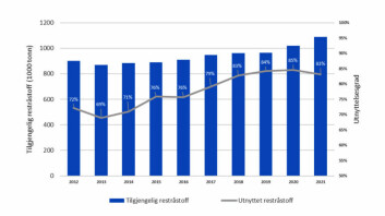 HISTORISK UTVIKLING: Utnyttelsesgrad av marint restråstoff for perioden 2012-2021. (Statistikk: FHF)