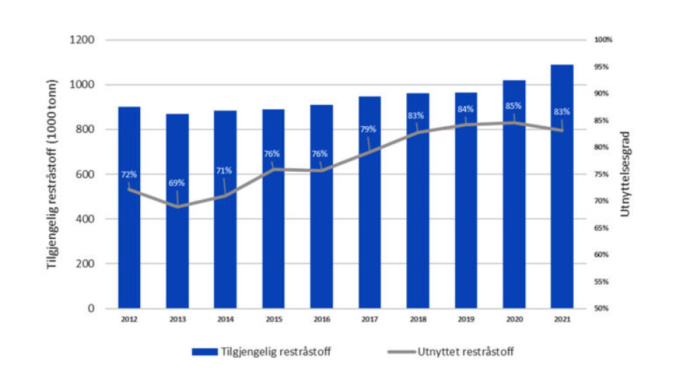 HISTORISK UTVIKLING: Utnyttelsesgrad av marint restråstoff for perioden 2012-2021. (Statistikk: FHF)